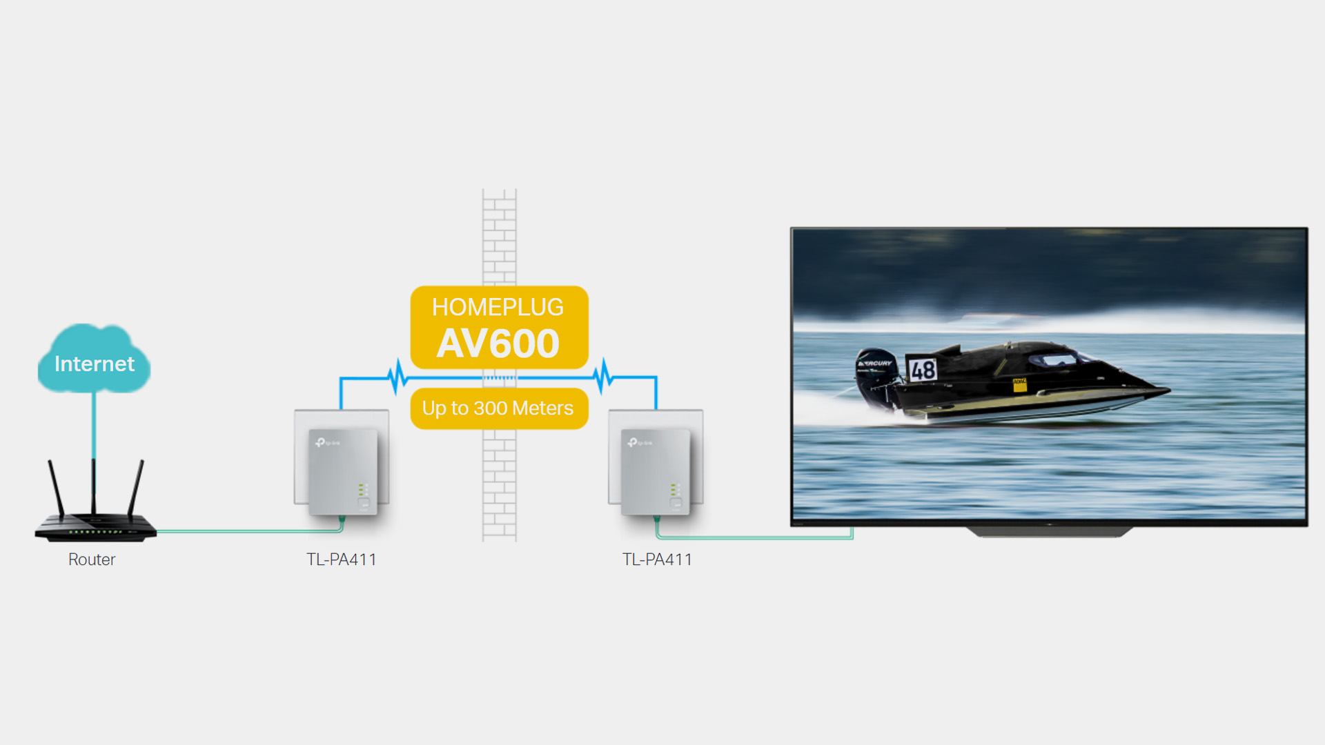 A network diagram showing HomePlug AV600 powerline adapters connecting a router and television.