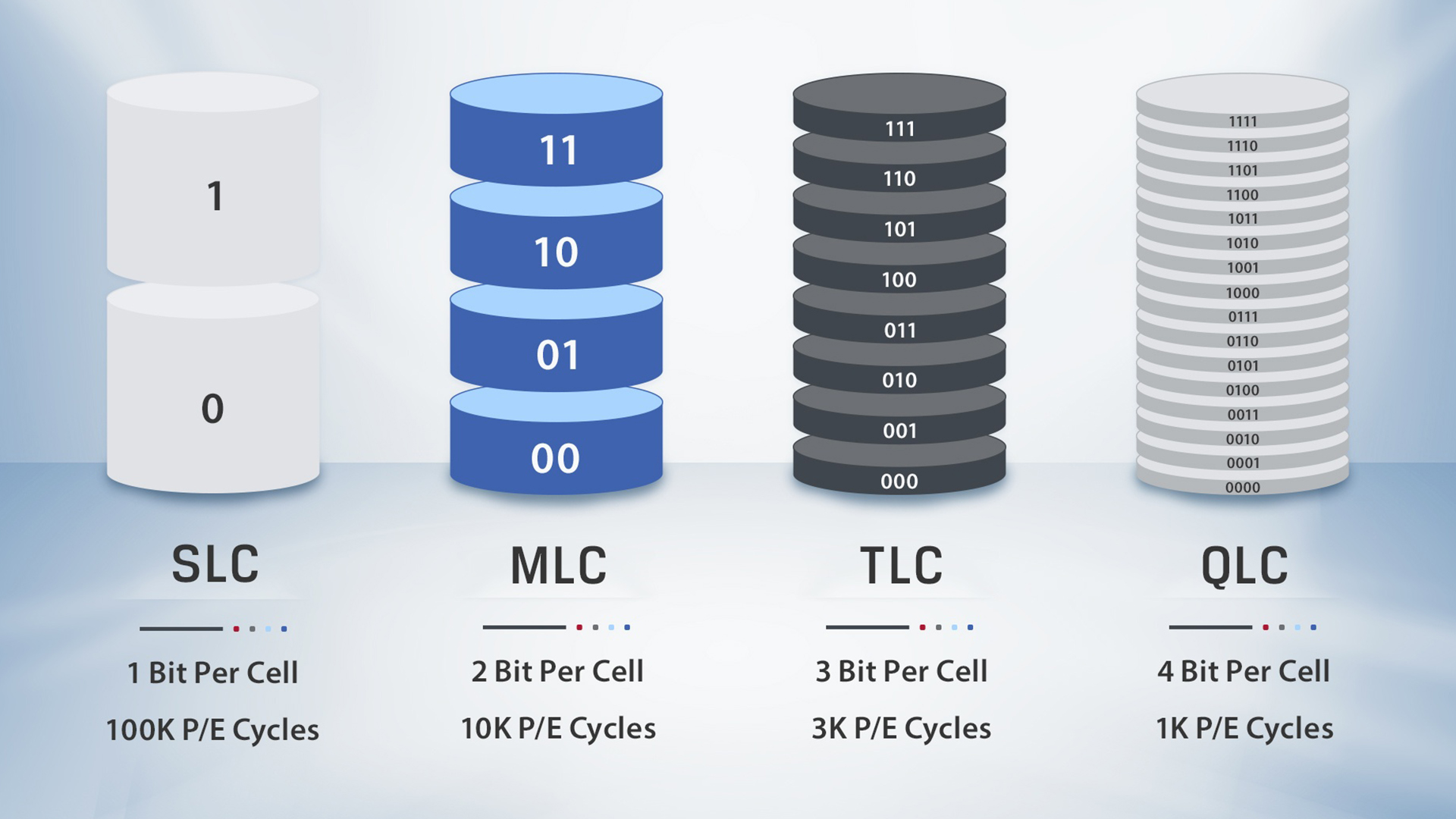 A technical diagram comparing SLC, MLC, TLC, and QLC NAND flash memory cells.